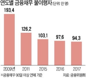 1000만원 이하 장기 소액연체자 지원 상시화