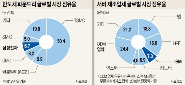 IBM 손잡은 삼성, 파운드리 영토 확장 나섰다