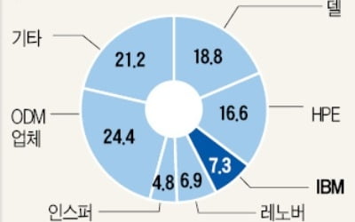 IBM 손잡은 삼성, 파운드리 영토 확장 나섰다