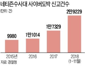 "회원 끌어오면 베팅액의 30%"…판치는 불법 사이버도박