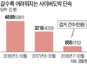 "회원 끌어오면 베팅액의 30%"…판치는 불법 사이버도박