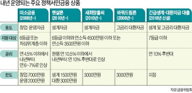정부 예산 한푼 안들이고 금융사에 '年 3000억 서민금융 출연' 강제