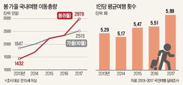 내년 국내여행 '파격 할인' 놓치지 마세요