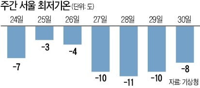 24일부터 또 '강추위 습격'…경기·강원·충청 한파주의보