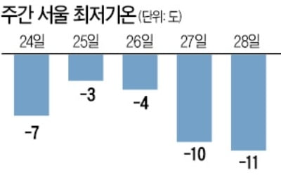 24일부터 또 '강추위 습격'…경기·강원·충청 한파주의보