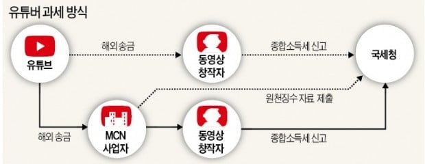 차명계좌 쓸 수 있다는데…'고소득 유튜버' 세금 제대로 낼까