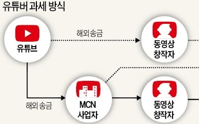 차명계좌 쓸 수 있다는데…'고소득 유튜버' 세금 제대로 낼까