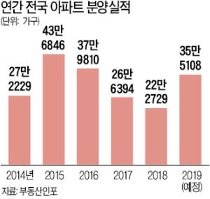 내년 전국 새 아파트 35만 가구 공급…수도권이 20만 가구 차지