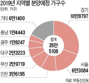 내년 전국 새 아파트 35만 가구 공급…수도권이 20만 가구 차지