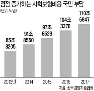 작년 사회보험료 110兆 달해…10년 전보다 두 배 이상 늘어