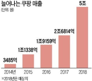 "쿠팡하다는 신조어 생길 때까지 실험 계속할 것"