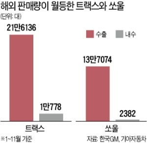 국내선 氣도 못 펴지만…트랙스·쏘울, 해외선 '판매왕'