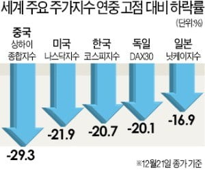 '산타랠리'는커녕…글로벌 증시 최악의 12월