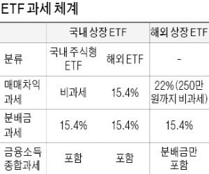 해외 운용사 ETF, 국내서도 사고판다