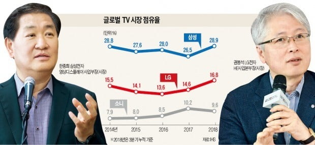 "슈퍼 리치 잡아라"…삼성·LG, 내달 CES서 '초고가 TV 大戰'