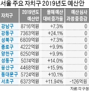 예산·조례개정 거수기 된 서울 구의회…'무용론' 솔솔