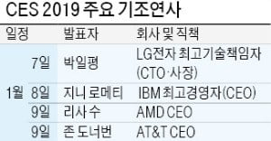 5G·블록체인·VR '화두'…IBM·AMD 최고경영자, CES 2019 기조연설