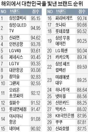 올해 해외서 한국을 빛낸 브랜드…'갤럭시' '신라면' '인천공항'