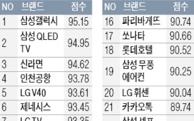 올해 해외서 카지노 꽁머니 즉시지급을 빛낸 브랜드…'갤럭시' '신라면' '인천공항'