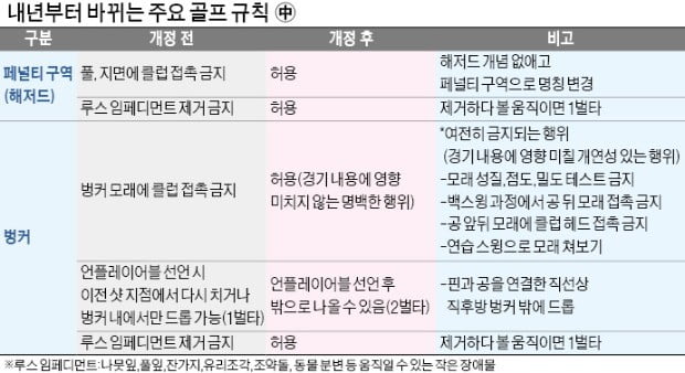 모래 닿아도 된다?…착각하기 쉬운 벙커샷 룰, '벌타 지뢰밭' 그대로