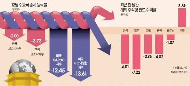 연말 주저앉은 美 증시, 선방하는 코스피