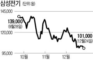 '주가 10만원 위태' 삼성전기…"내년엔 실적개선 뚜렷" 전망