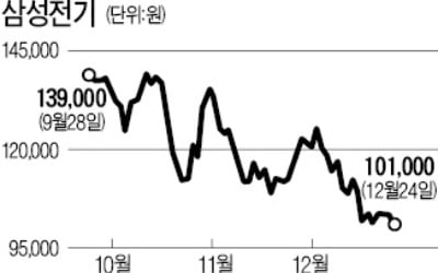 '주가 10만원 위태' 삼성전기…"내년엔 실적개선 뚜렷" 전망