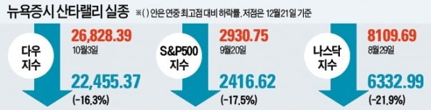 BoA "美 샌즈 카지노 사이트 약세장 내년 6월까지 갈 것"