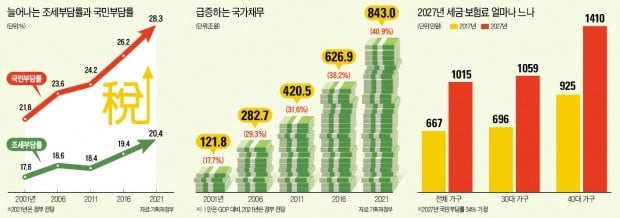 현세대 복지 비용 대느라…미래세대, 年소득 34% 세금으로 낸다