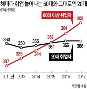 편의점·공공 알바로 번진 '20 vs 60 전쟁'