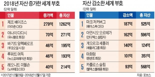 올해 세계 부호 재산변동…베이조스 31조원 늘고, 저커버그 21조원 날리고