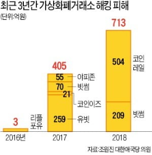 "가상화폐 해킹 도난당해도 거래소 책임없다"