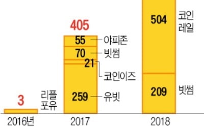 "가상화폐 해킹 도난당해도 거래소 책임없다"