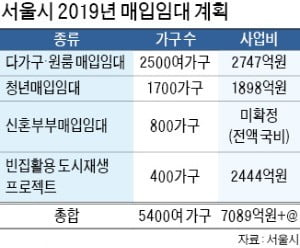 서울시, 내년 '매입 후 임대' 2배 이상 늘린다