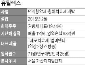 면역항암제 개발사 유틸렉스, 상장 첫날 상한가