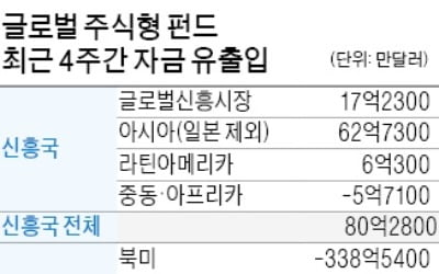 슬금슬금…中 펀드에 돈 들어온다