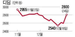 부동산펀드 유치한 프랜차이즈…디딤, 점포 '공격 확장'에 급등