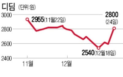 부동산펀드 유치한 프랜차이즈…디딤, 점포 '공격 확장'에 급등