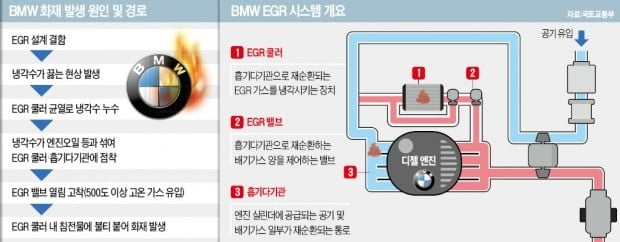 "BMW, 2015년부터 결함 알고도 숨겼다"