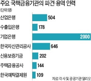 민노총 개입에 꼬인 금융공공기관 정규직化