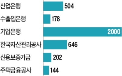 민노총 개입에 꼬인 금융공공기관 정규직化