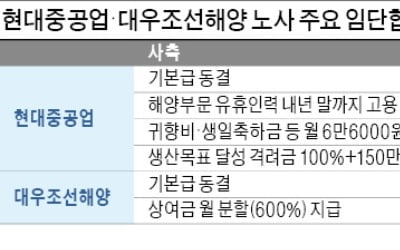 현대重·대우조선, 임단협 연내 타결 물건너 가나