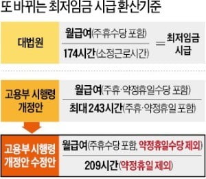 끝내 기업 외면…시늉만 낸 최저임금 보완