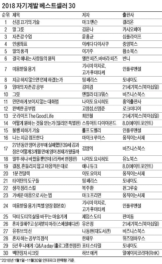 행복·자존감 찾기가 여전히 대세