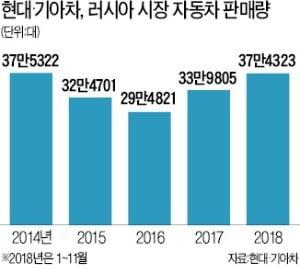 러시아서 잘나가는 현대·기아차