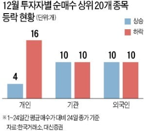 12월 증시 투자 성적표…외국인·기관 50점, 개인 20점