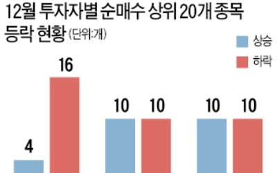 12월 증시 투자 성적표…외국인·기관 50점, 개인 20점