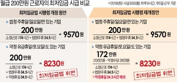 시행령 개정해도 기업부담 안 늘어난다고?…인건비 최대 40% 증가