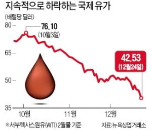 국제유가 6% 폭락…WTI, 18개월 만에 최저