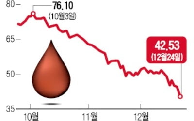 국제유가 6% 폭락…WTI, 18개월 만에 최저